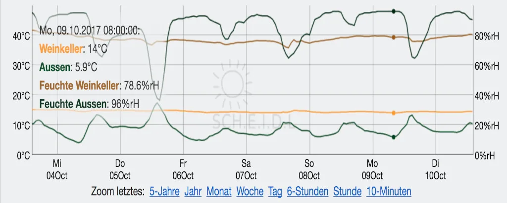 Ein Diagramm zeigt über eine Woche die Schwankungen der gemessenen Feuchte und Temperatur in einem Weinkeller, als braune Linien, und aussen, als grüne Linien